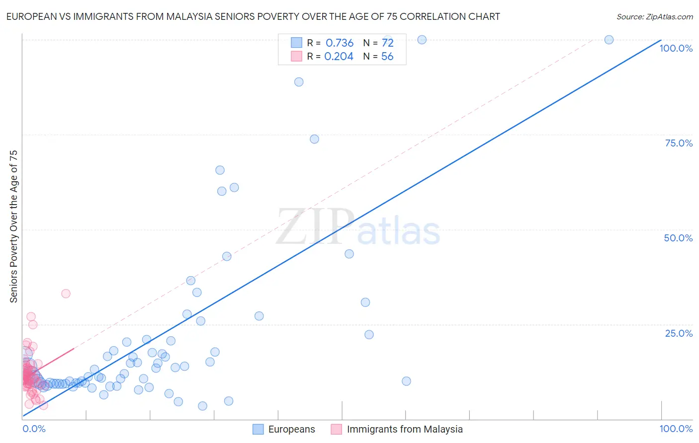 European vs Immigrants from Malaysia Seniors Poverty Over the Age of 75