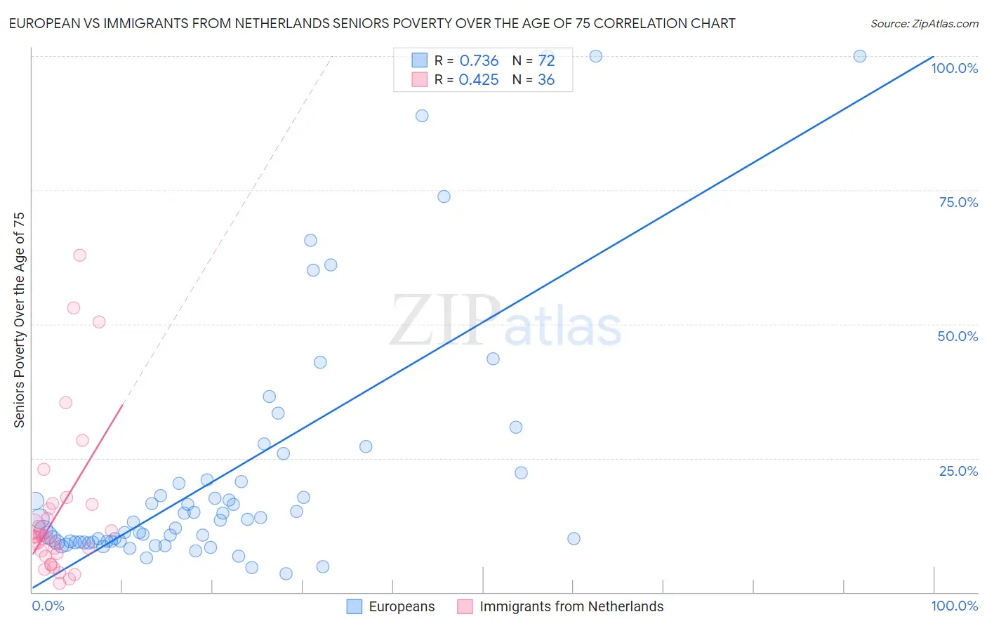 European vs Immigrants from Netherlands Seniors Poverty Over the Age of 75