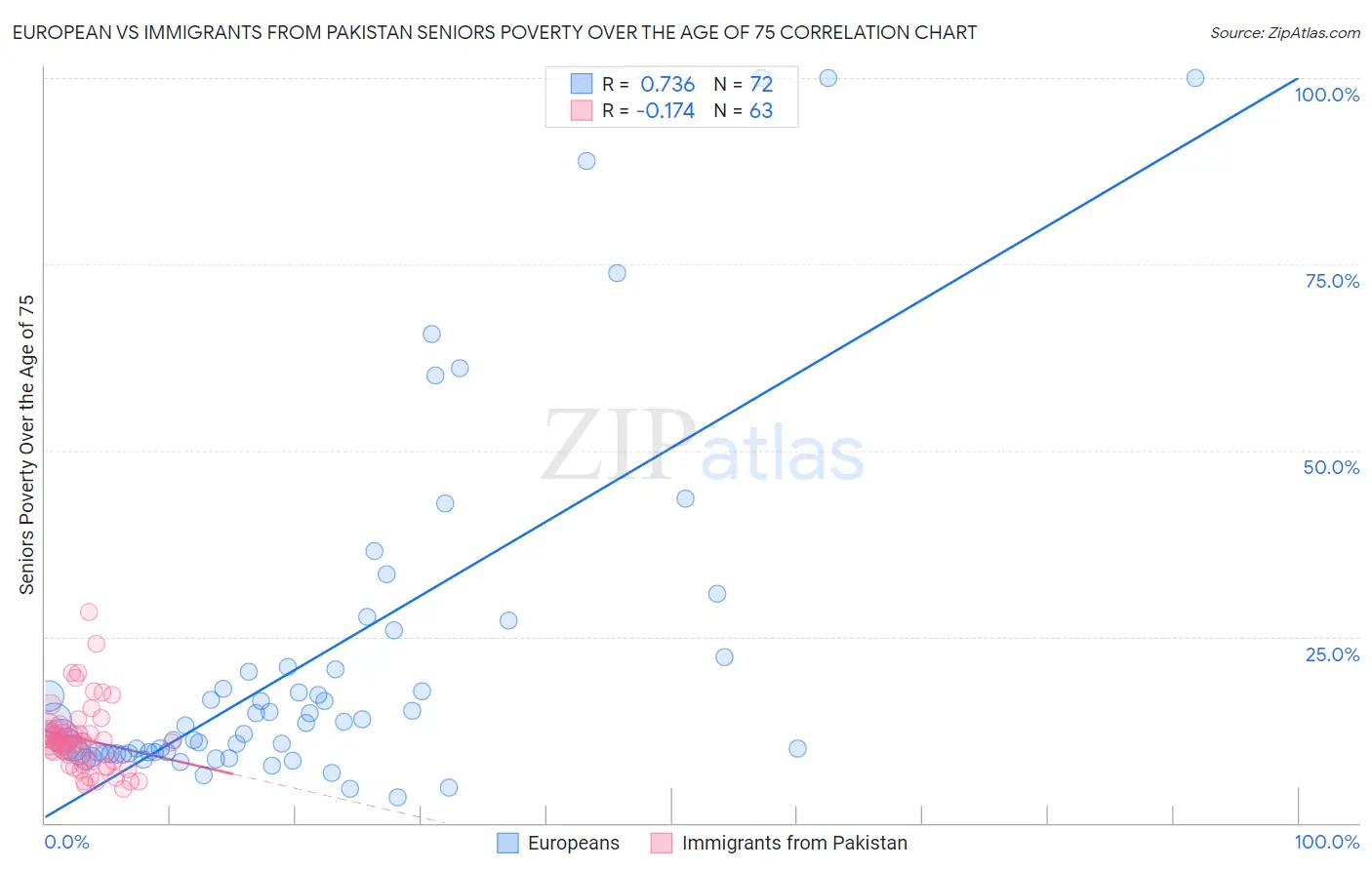 European vs Immigrants from Pakistan Seniors Poverty Over the Age of 75