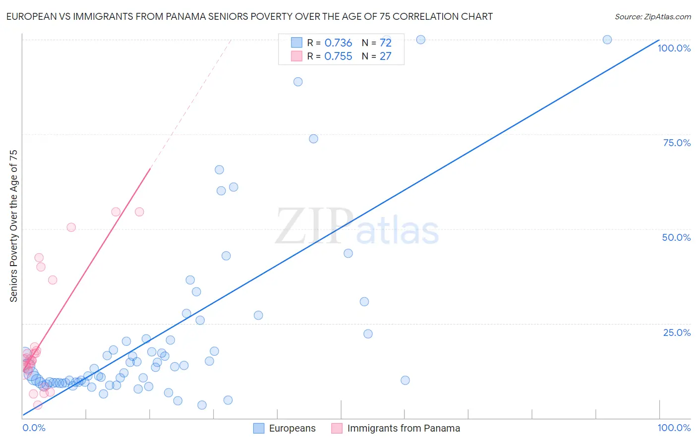European vs Immigrants from Panama Seniors Poverty Over the Age of 75