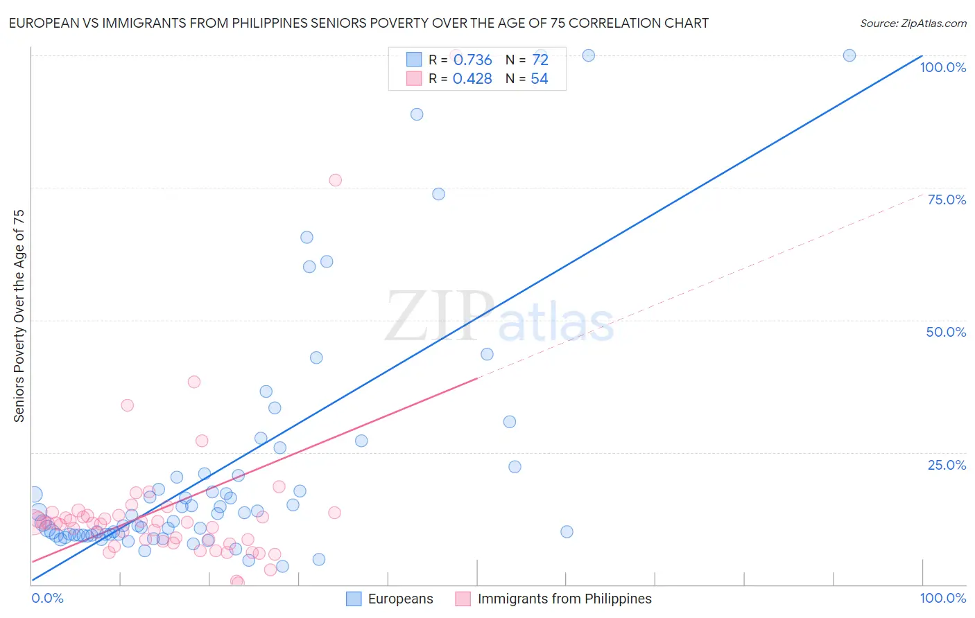 European vs Immigrants from Philippines Seniors Poverty Over the Age of 75