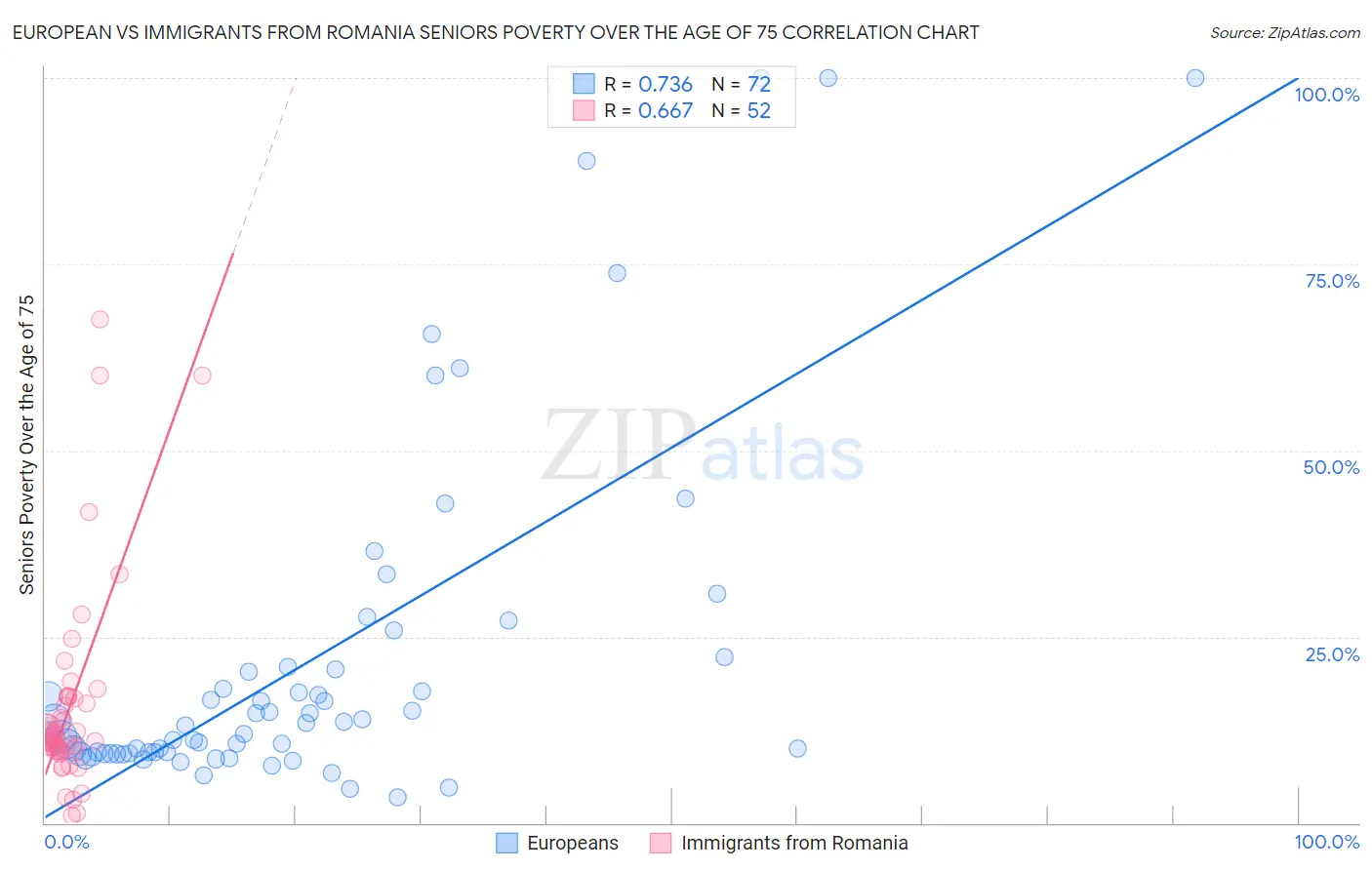European vs Immigrants from Romania Seniors Poverty Over the Age of 75