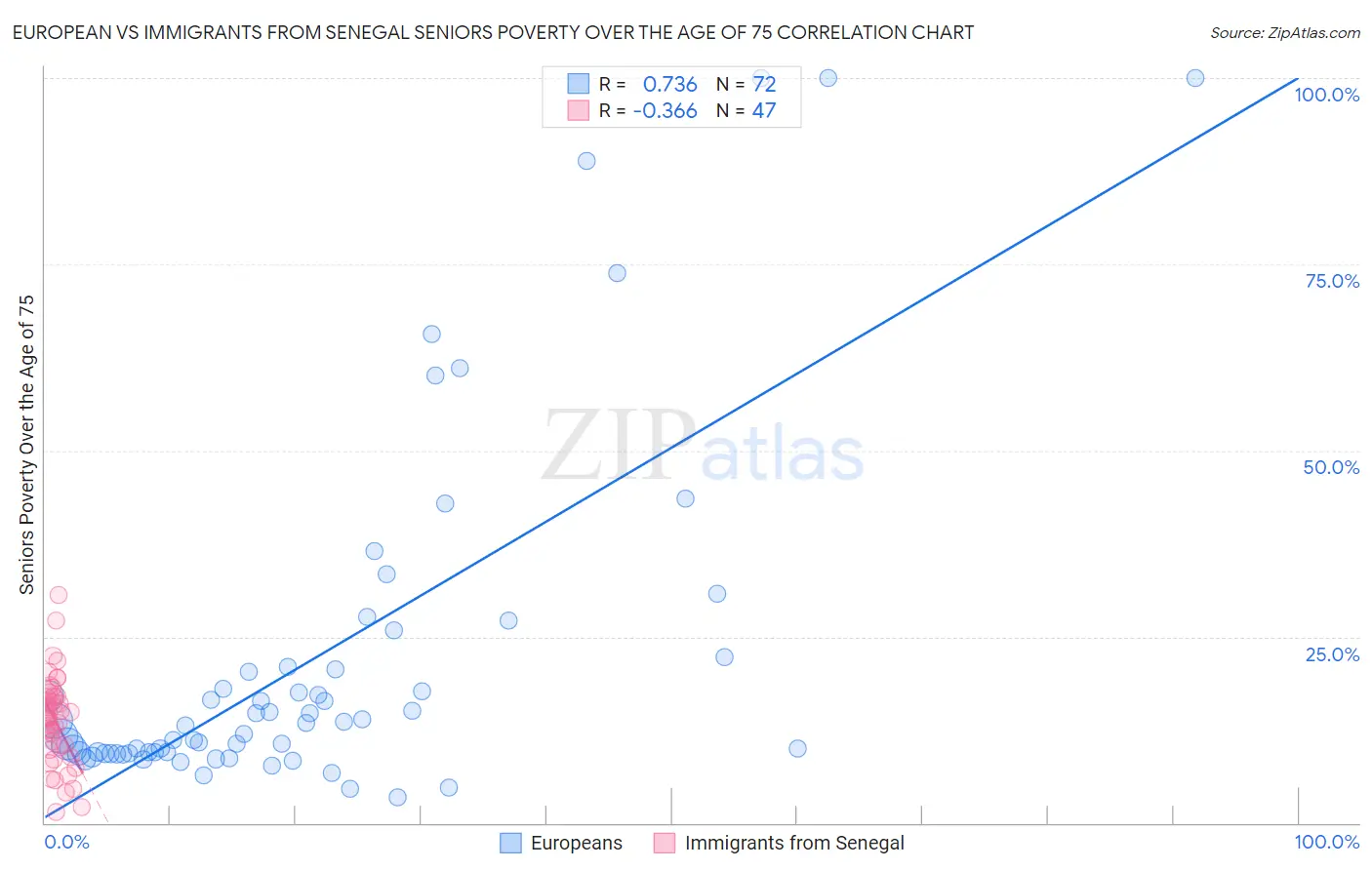 European vs Immigrants from Senegal Seniors Poverty Over the Age of 75