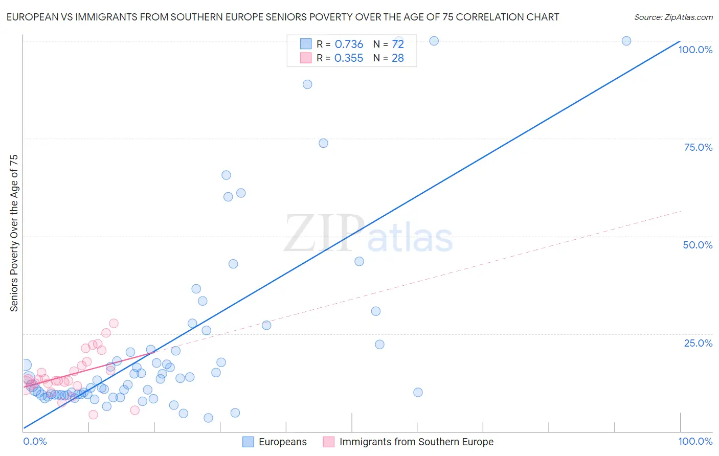 European vs Immigrants from Southern Europe Seniors Poverty Over the Age of 75