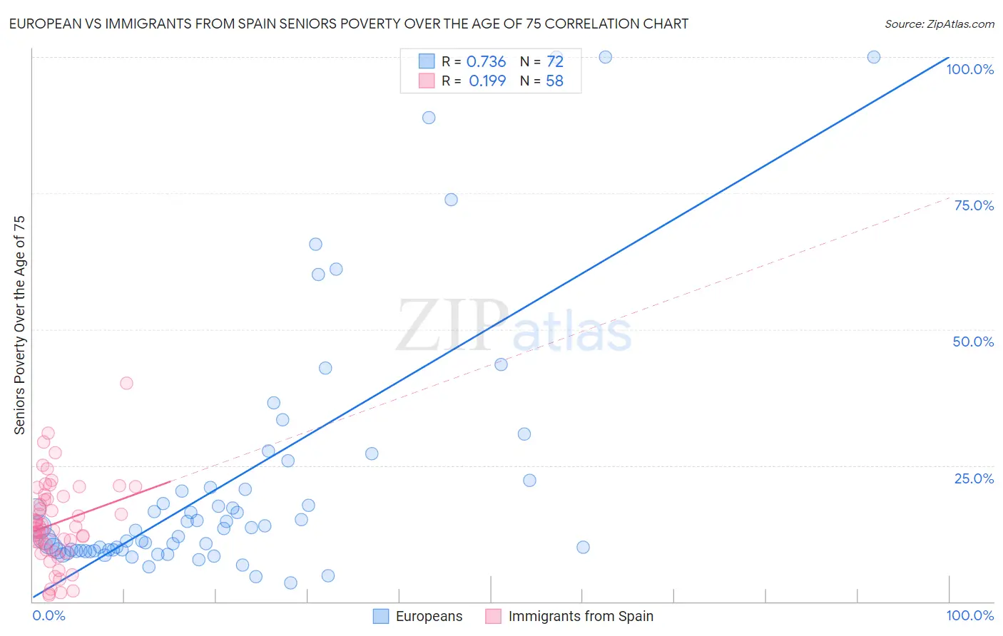 European vs Immigrants from Spain Seniors Poverty Over the Age of 75