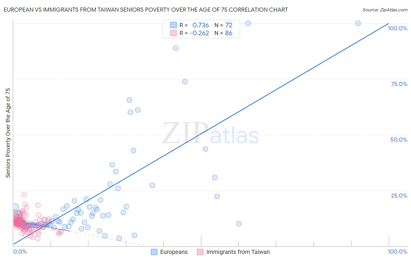 European vs Immigrants from Taiwan Seniors Poverty Over the Age of 75