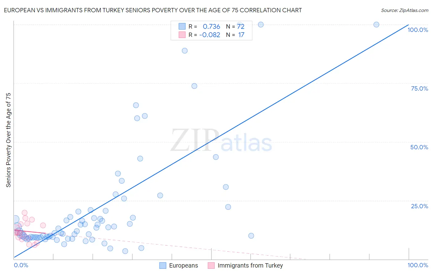 European vs Immigrants from Turkey Seniors Poverty Over the Age of 75