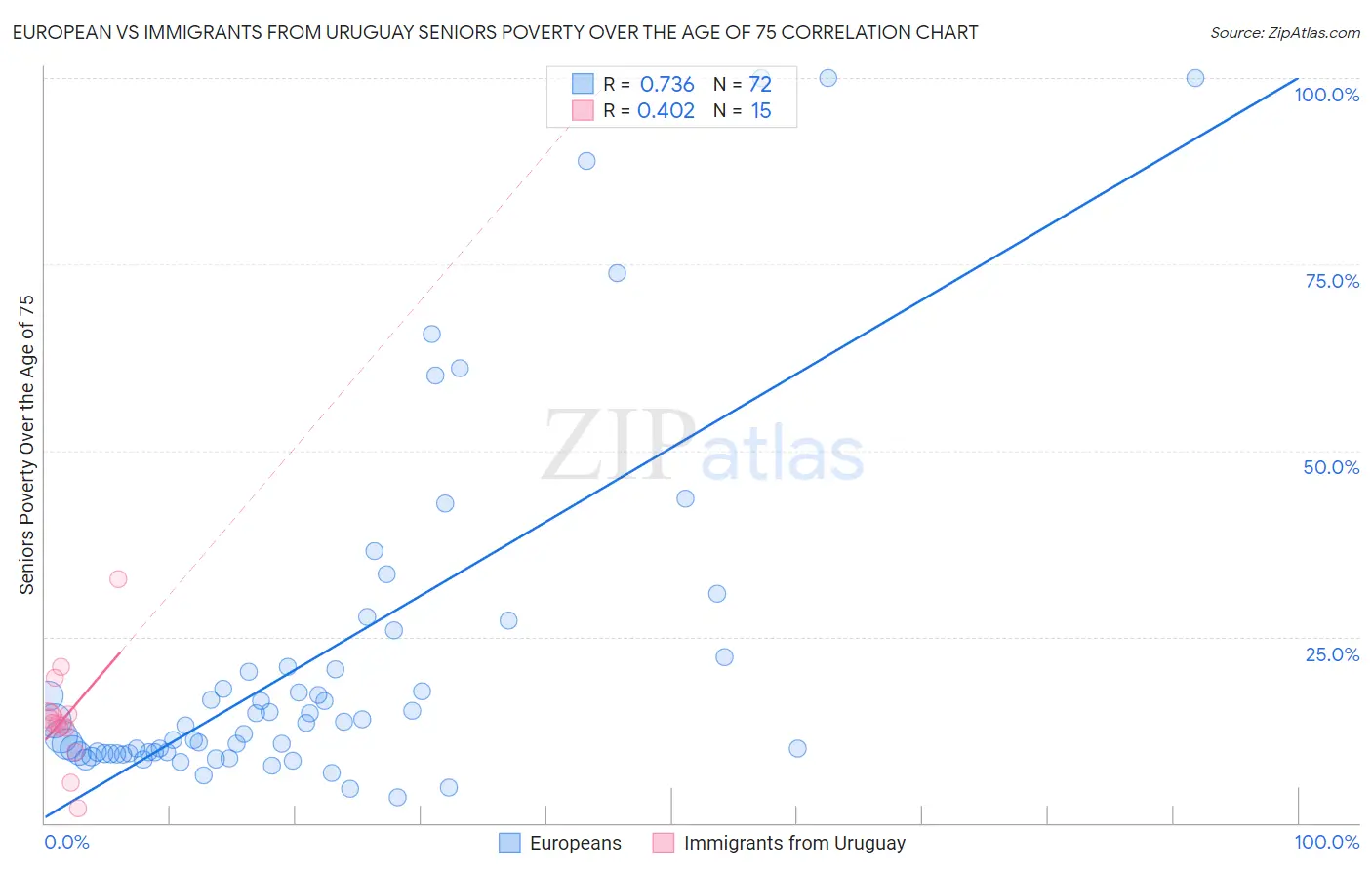 European vs Immigrants from Uruguay Seniors Poverty Over the Age of 75