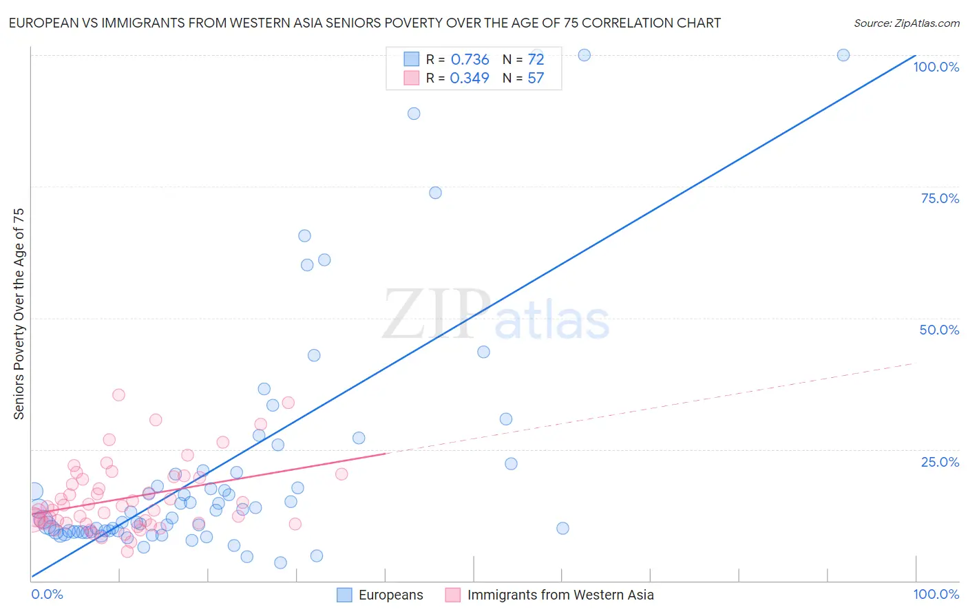 European vs Immigrants from Western Asia Seniors Poverty Over the Age of 75