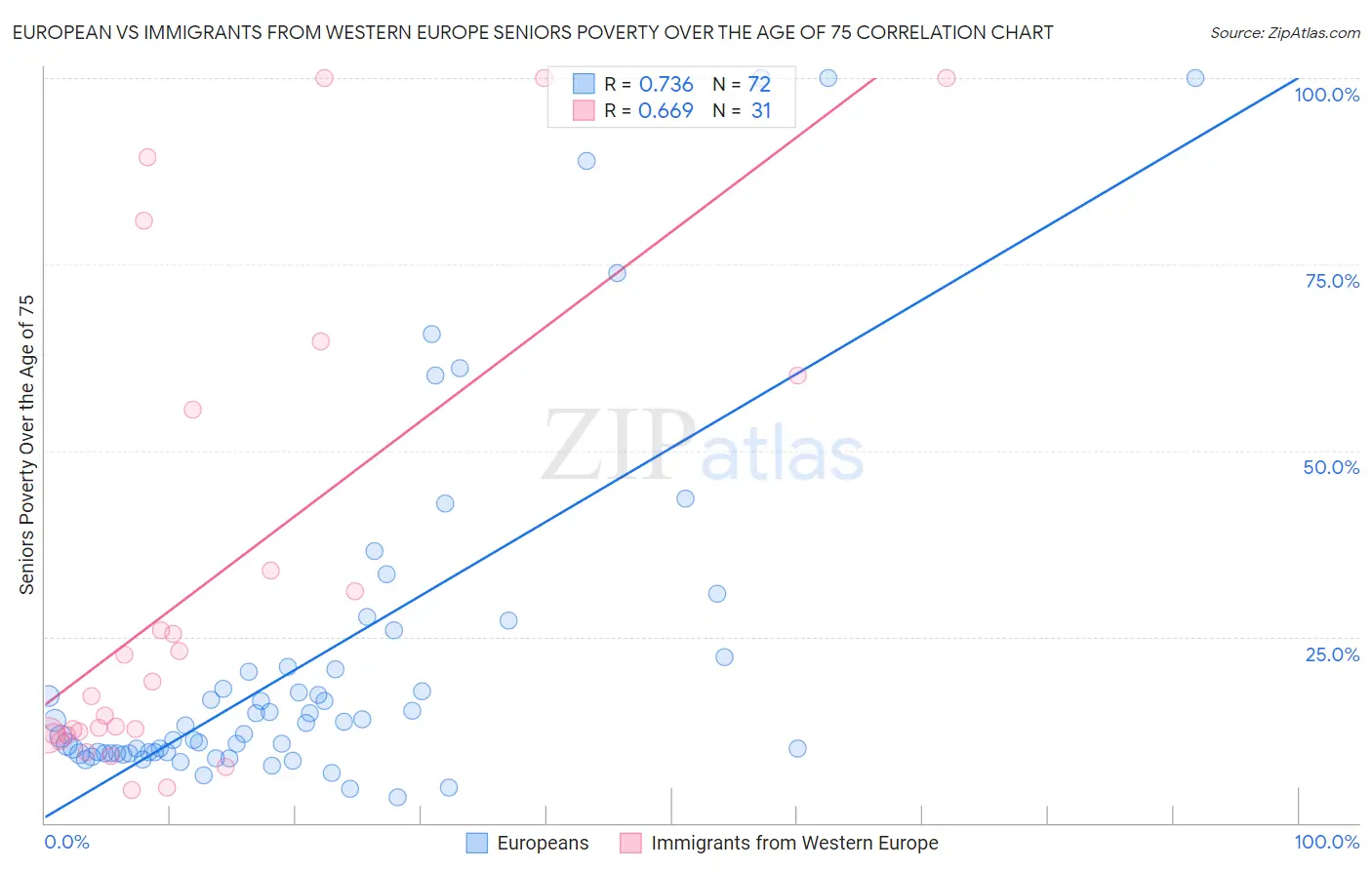 European vs Immigrants from Western Europe Seniors Poverty Over the Age of 75