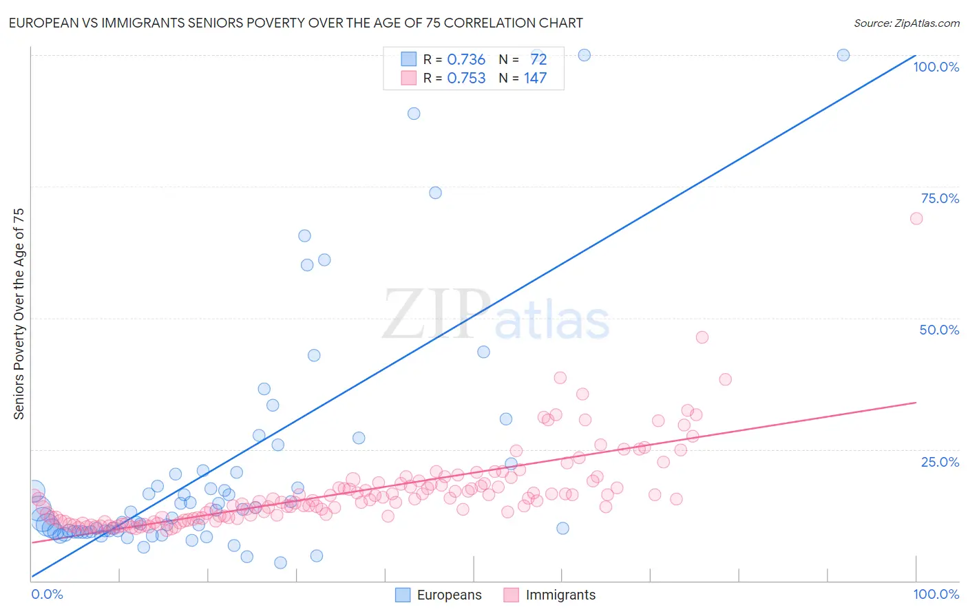 European vs Immigrants Seniors Poverty Over the Age of 75