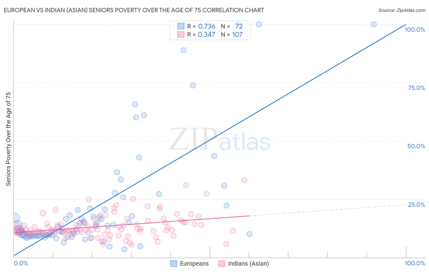 European vs Indian (Asian) Seniors Poverty Over the Age of 75