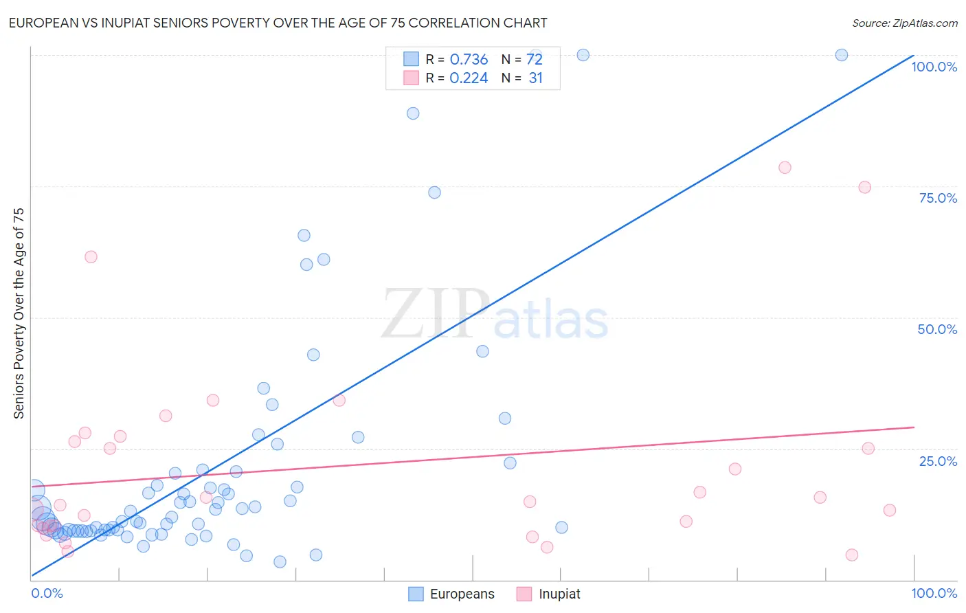 European vs Inupiat Seniors Poverty Over the Age of 75