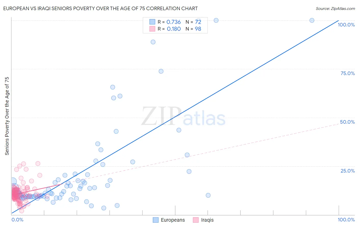 European vs Iraqi Seniors Poverty Over the Age of 75