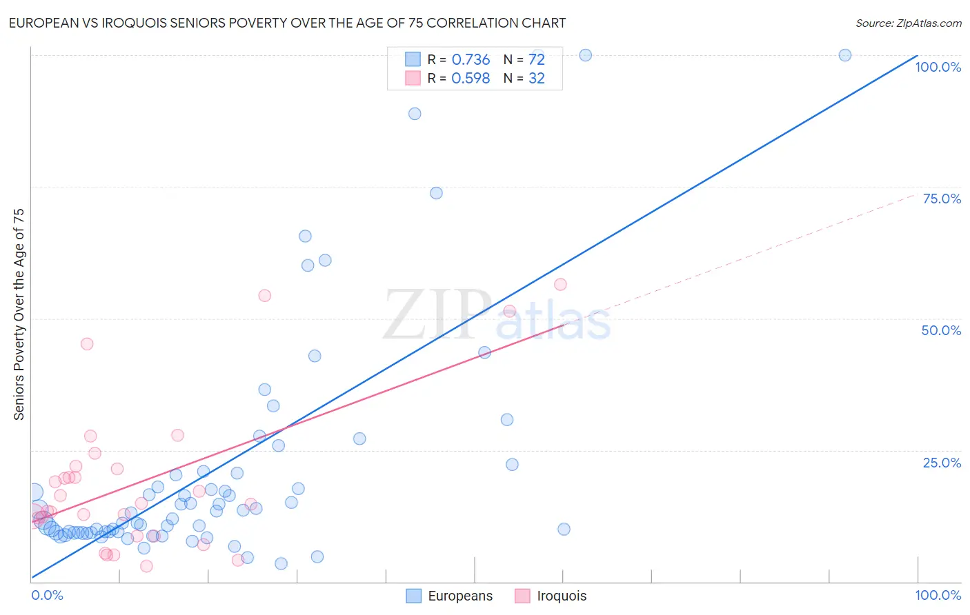 European vs Iroquois Seniors Poverty Over the Age of 75