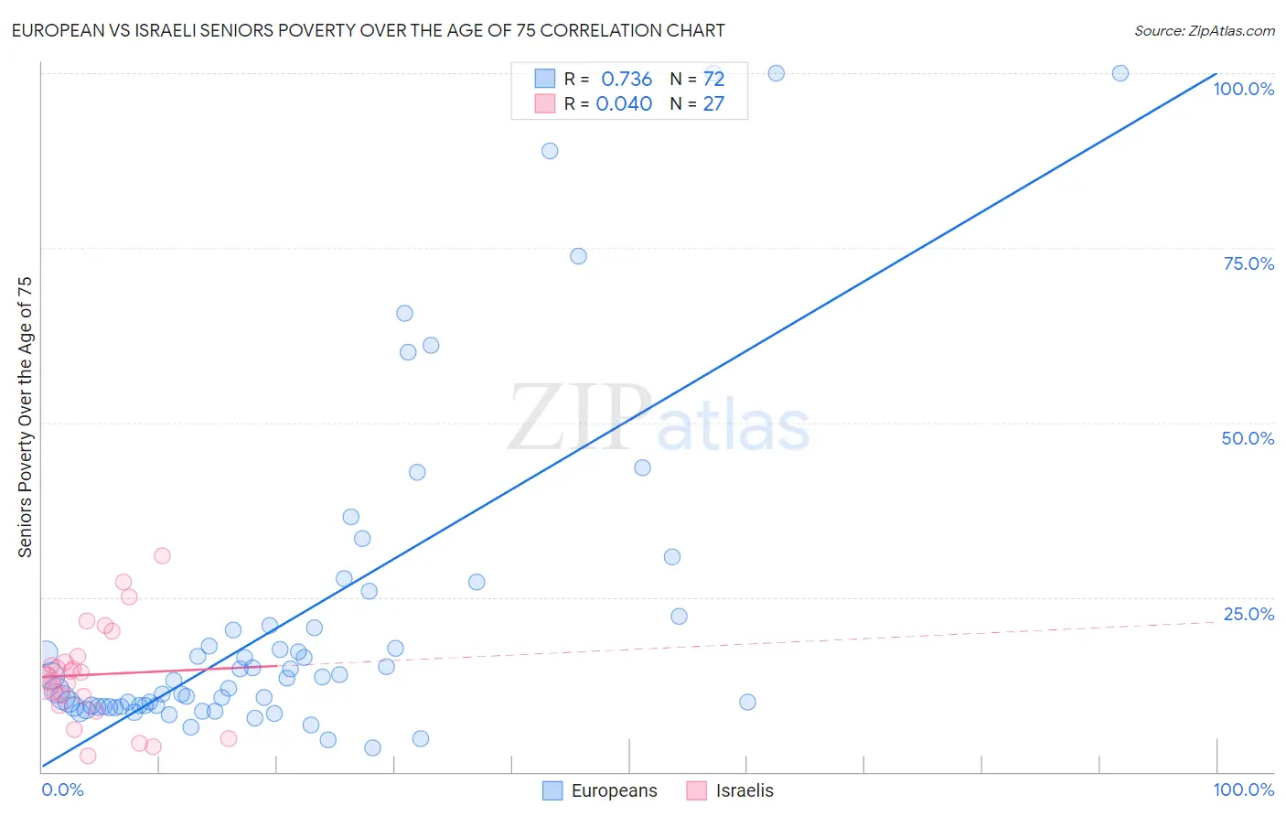 European vs Israeli Seniors Poverty Over the Age of 75