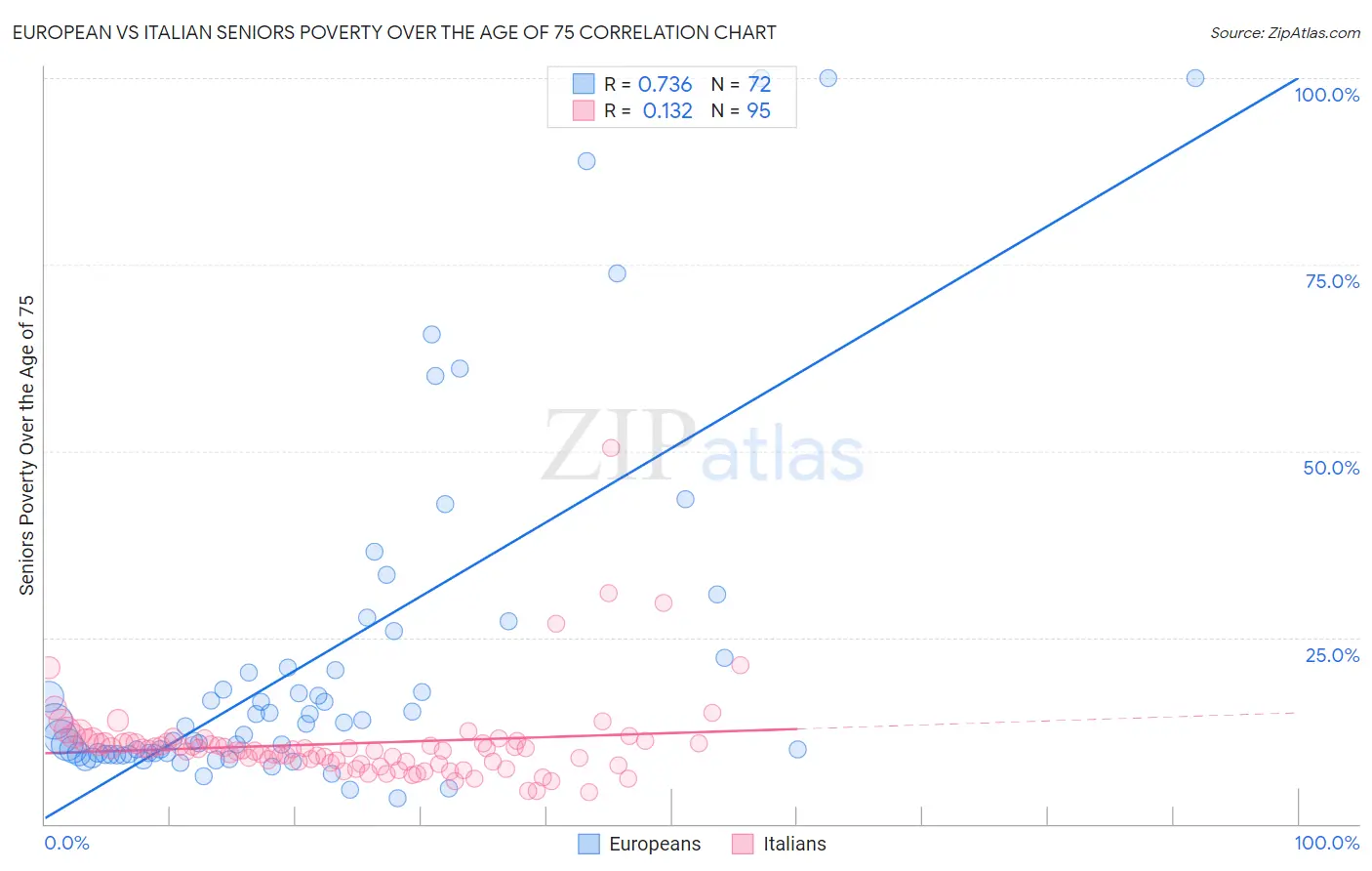 European vs Italian Seniors Poverty Over the Age of 75