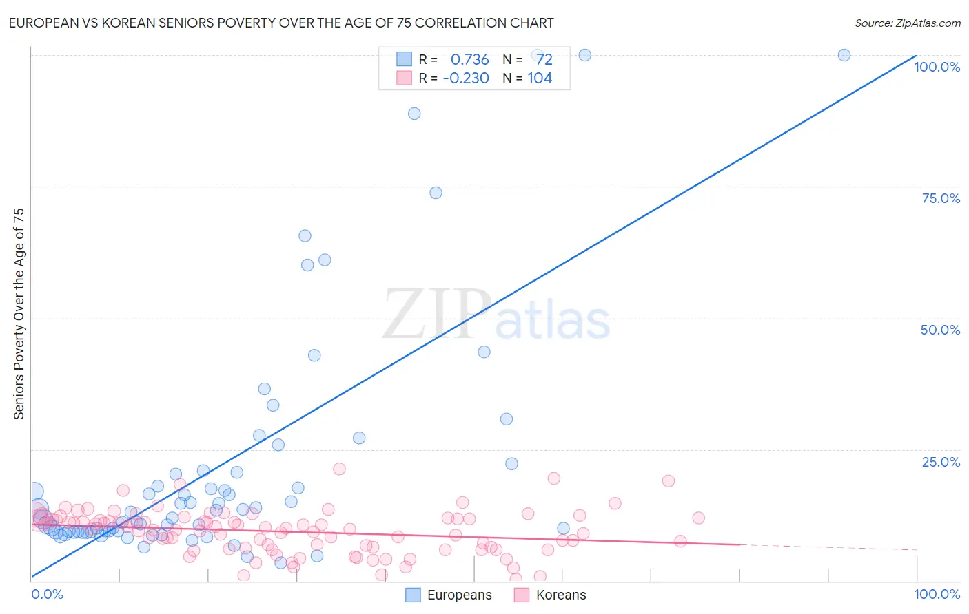 European vs Korean Seniors Poverty Over the Age of 75