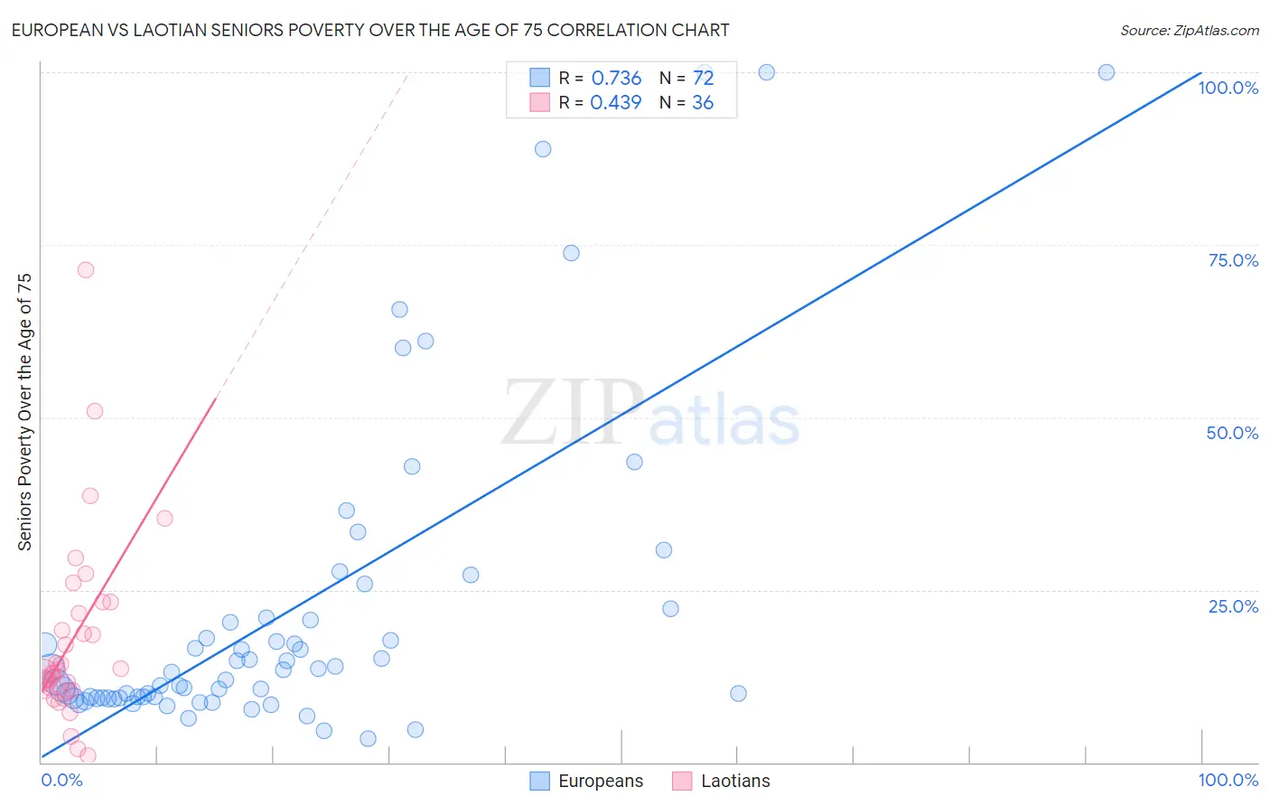 European vs Laotian Seniors Poverty Over the Age of 75