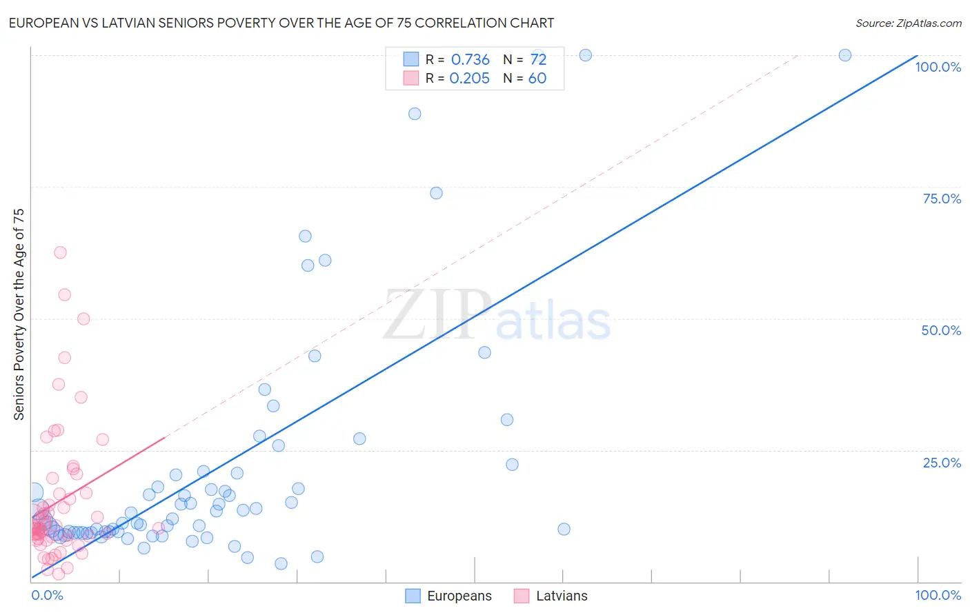 European vs Latvian Seniors Poverty Over the Age of 75