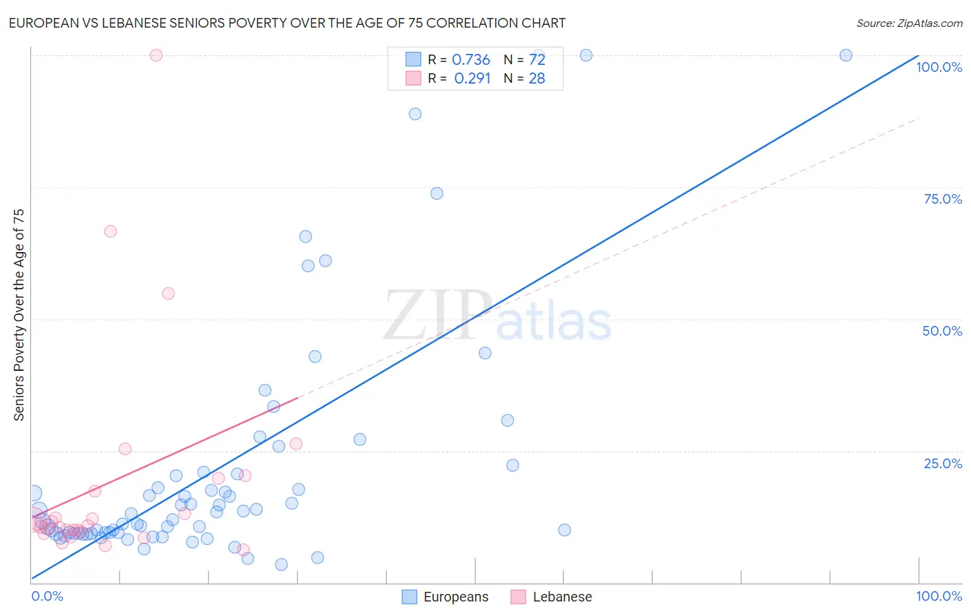 European vs Lebanese Seniors Poverty Over the Age of 75