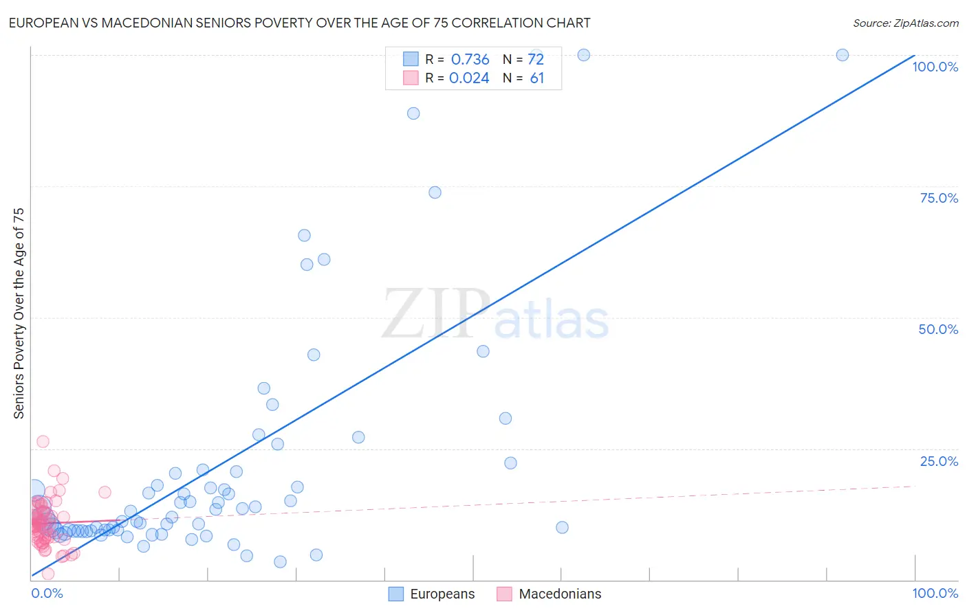 European vs Macedonian Seniors Poverty Over the Age of 75