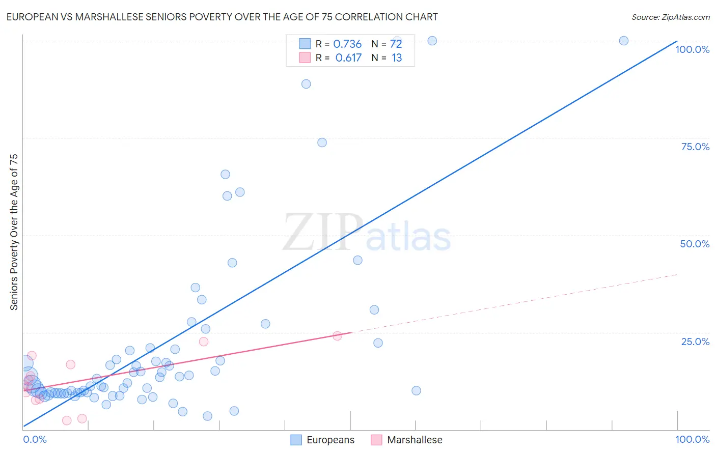 European vs Marshallese Seniors Poverty Over the Age of 75