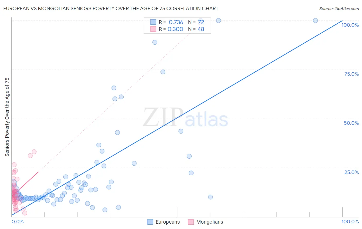 European vs Mongolian Seniors Poverty Over the Age of 75
