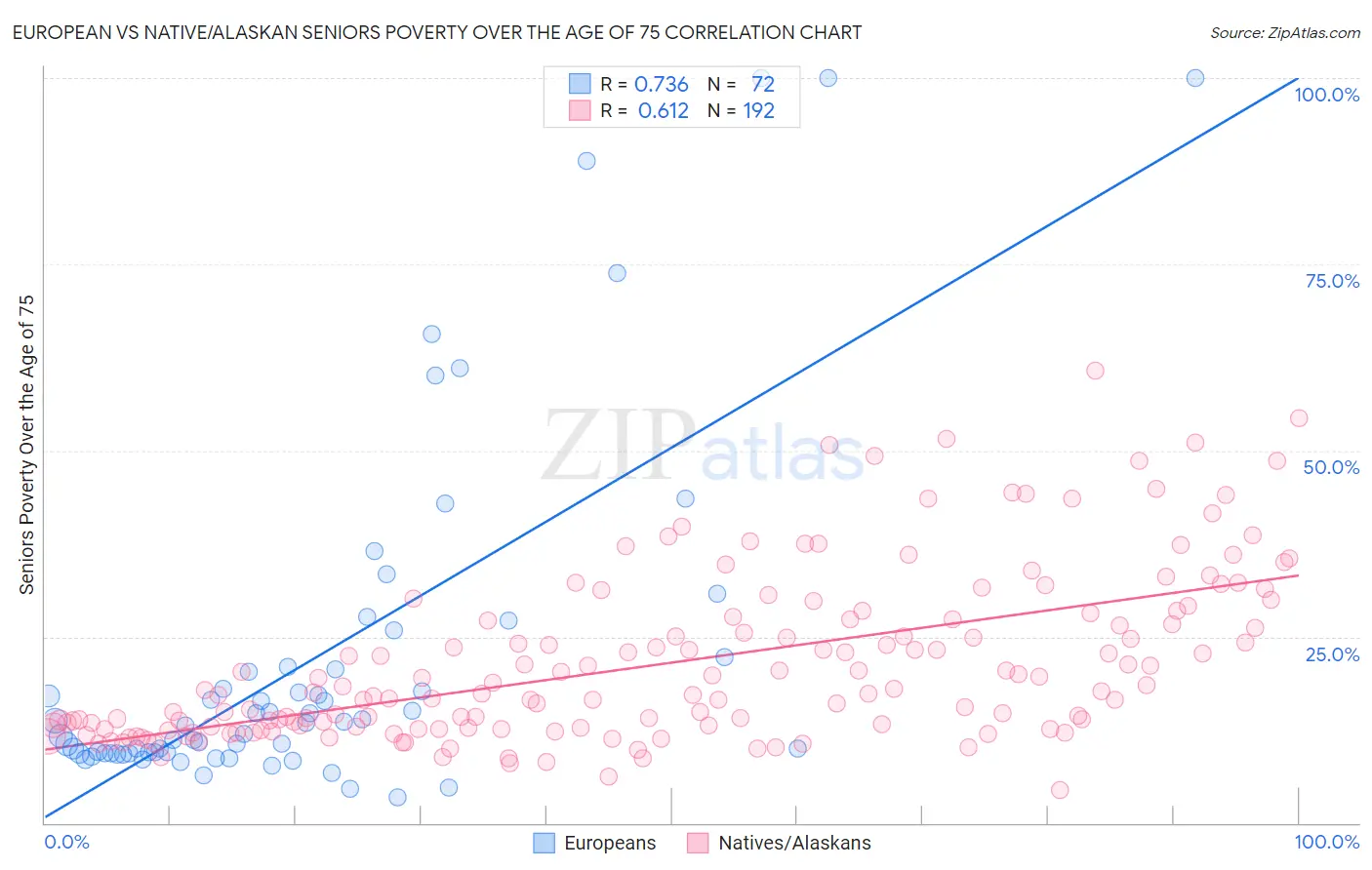 European vs Native/Alaskan Seniors Poverty Over the Age of 75