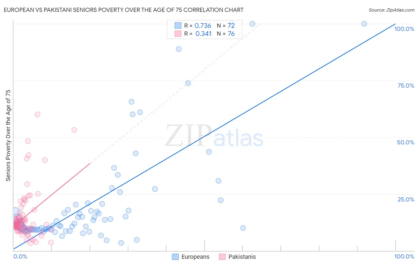 European vs Pakistani Seniors Poverty Over the Age of 75