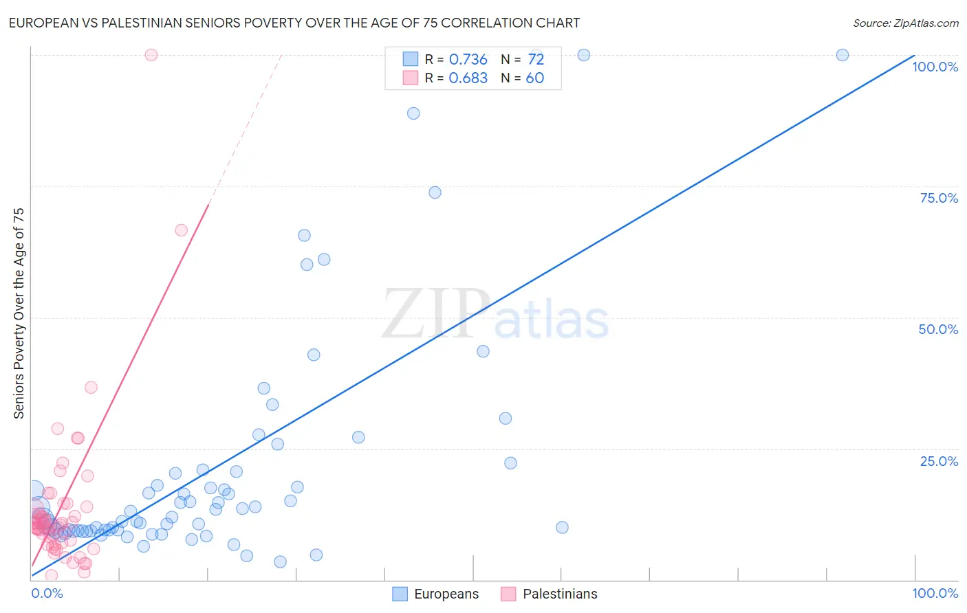 European vs Palestinian Seniors Poverty Over the Age of 75