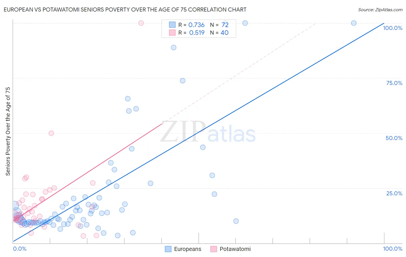 European vs Potawatomi Seniors Poverty Over the Age of 75