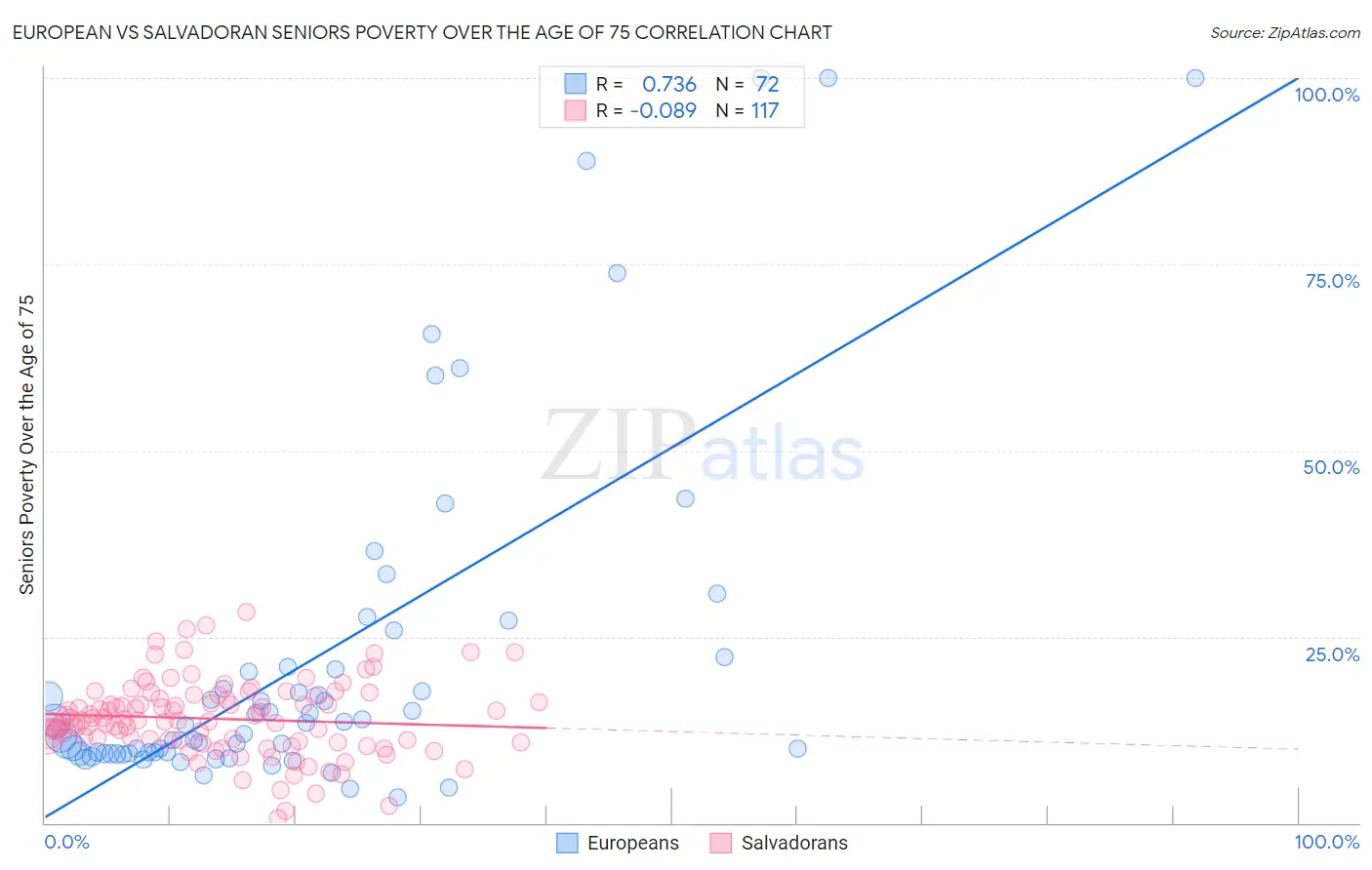 European vs Salvadoran Seniors Poverty Over the Age of 75