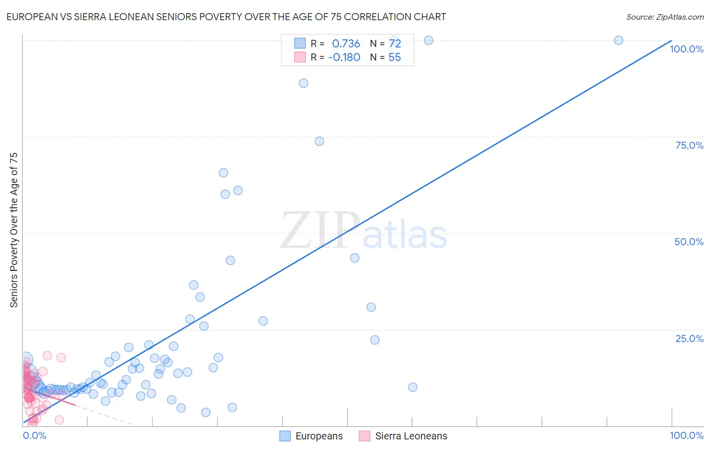 European vs Sierra Leonean Seniors Poverty Over the Age of 75