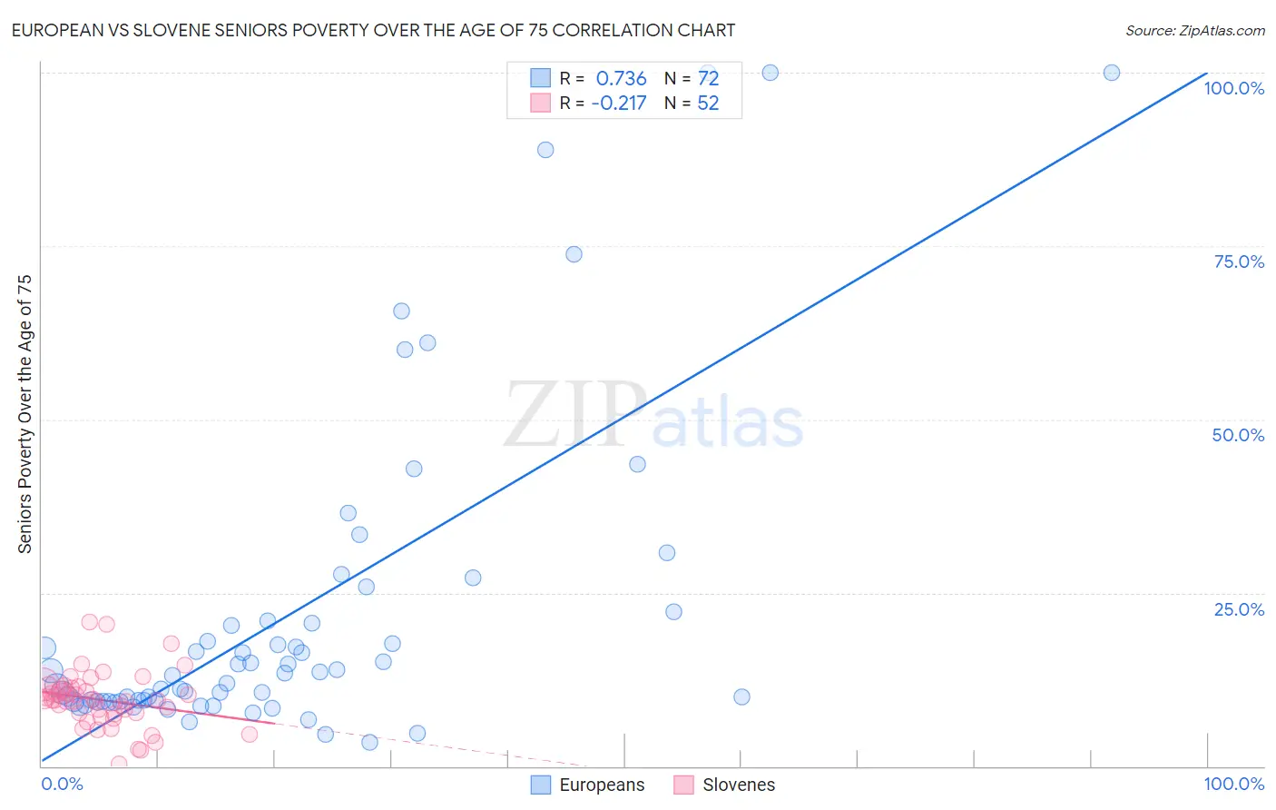 European vs Slovene Seniors Poverty Over the Age of 75