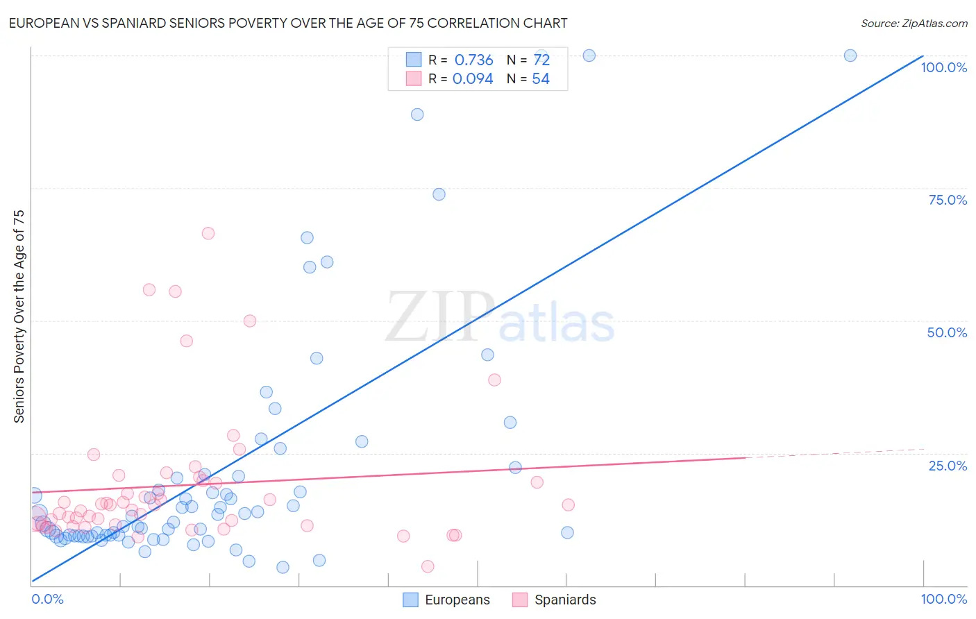 European vs Spaniard Seniors Poverty Over the Age of 75