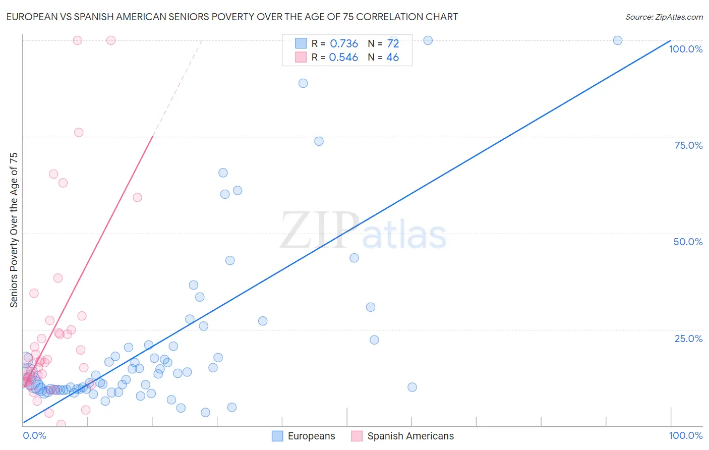 European vs Spanish American Seniors Poverty Over the Age of 75