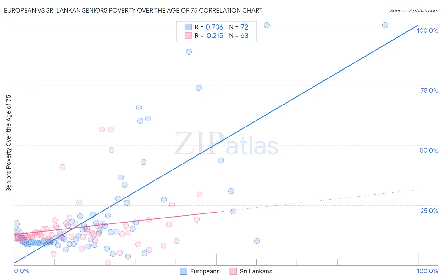 European vs Sri Lankan Seniors Poverty Over the Age of 75