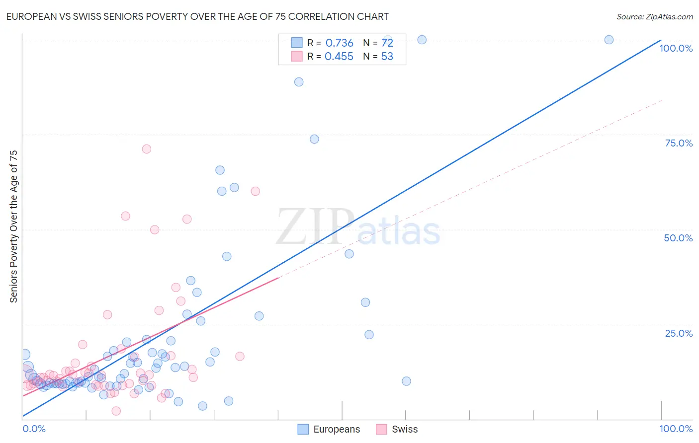 European vs Swiss Seniors Poverty Over the Age of 75