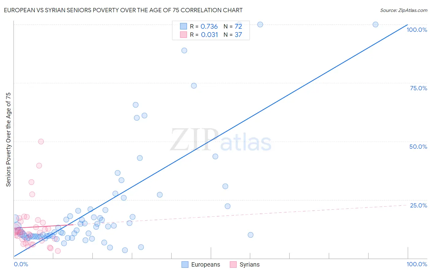 European vs Syrian Seniors Poverty Over the Age of 75
