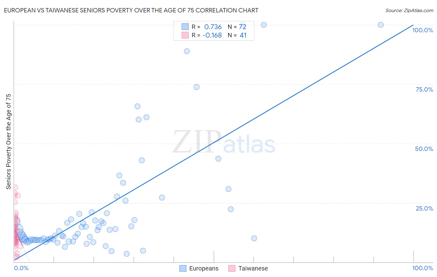 European vs Taiwanese Seniors Poverty Over the Age of 75