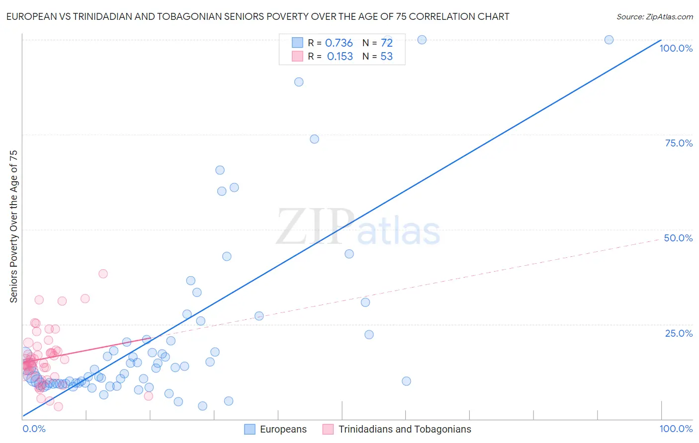 European vs Trinidadian and Tobagonian Seniors Poverty Over the Age of 75