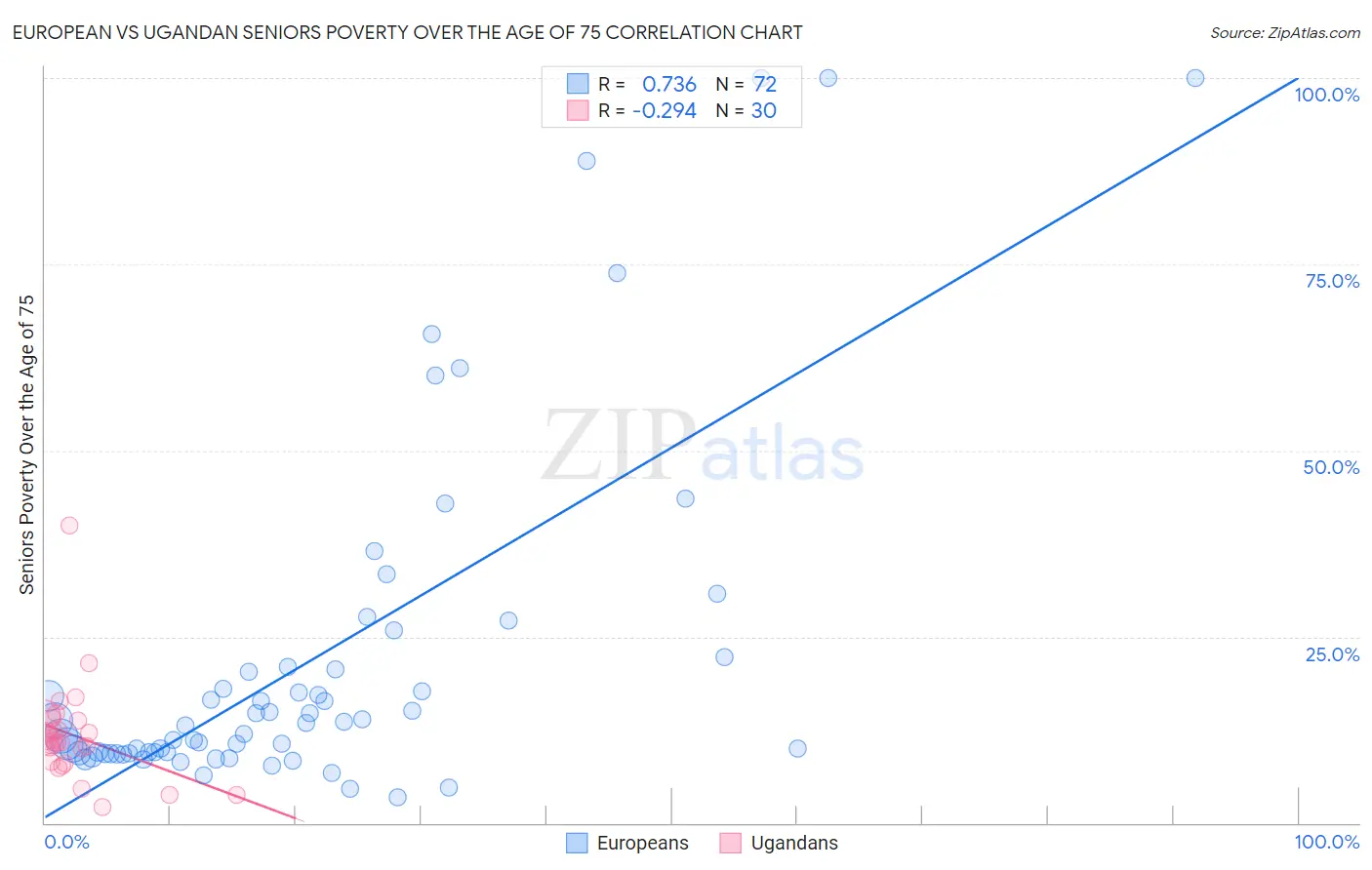 European vs Ugandan Seniors Poverty Over the Age of 75