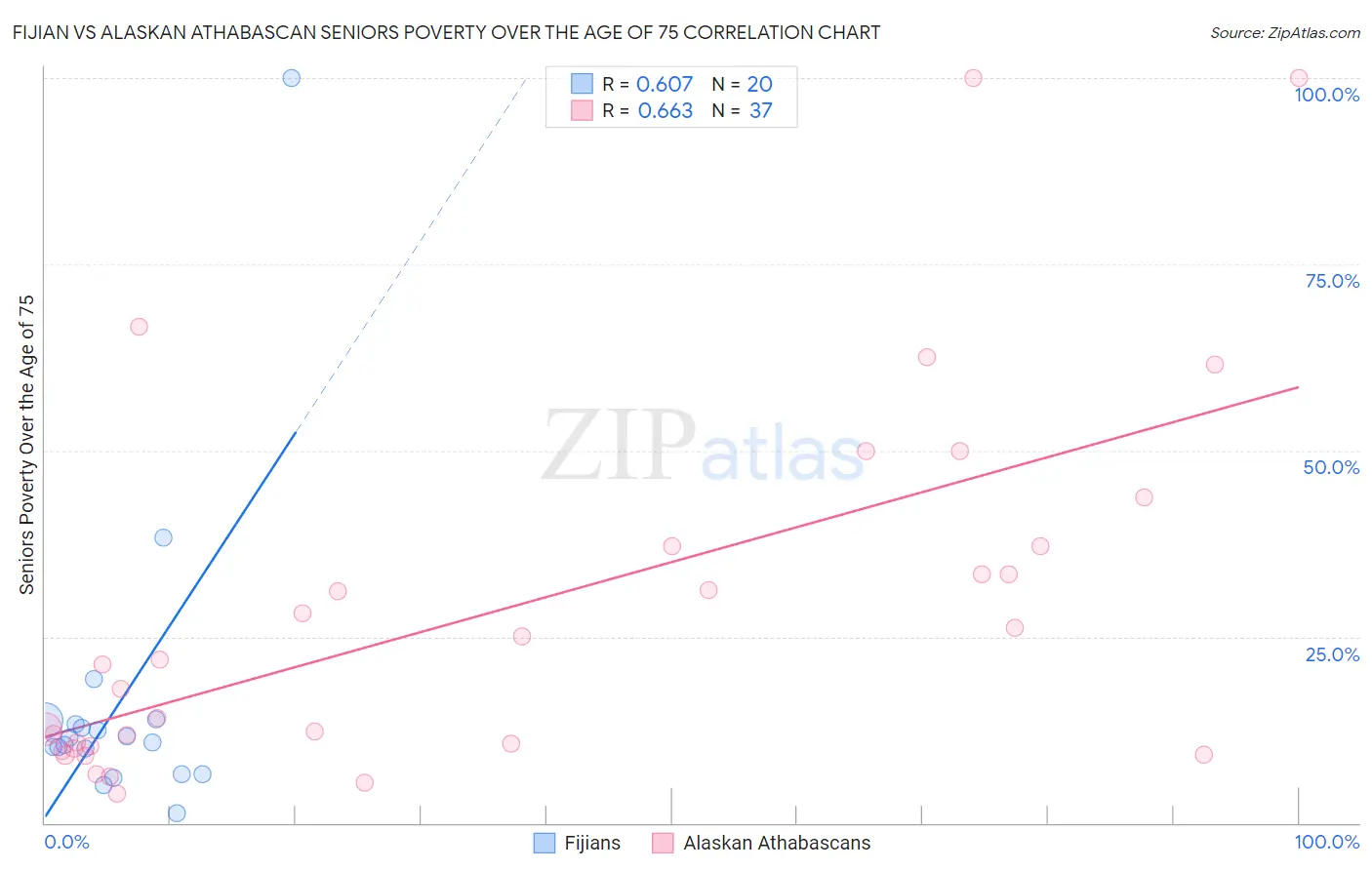 Fijian vs Alaskan Athabascan Seniors Poverty Over the Age of 75