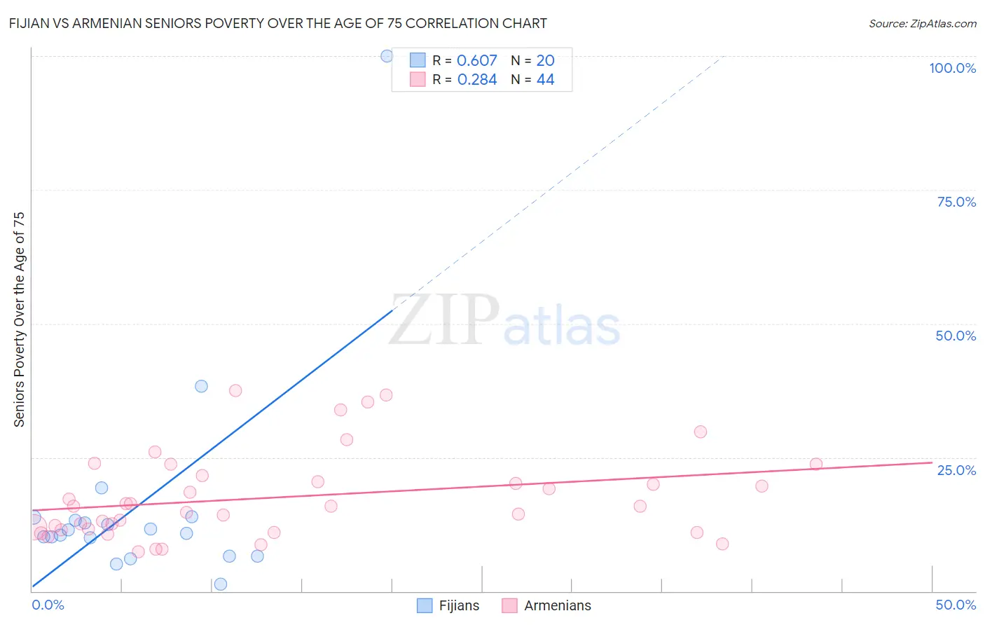 Fijian vs Armenian Seniors Poverty Over the Age of 75