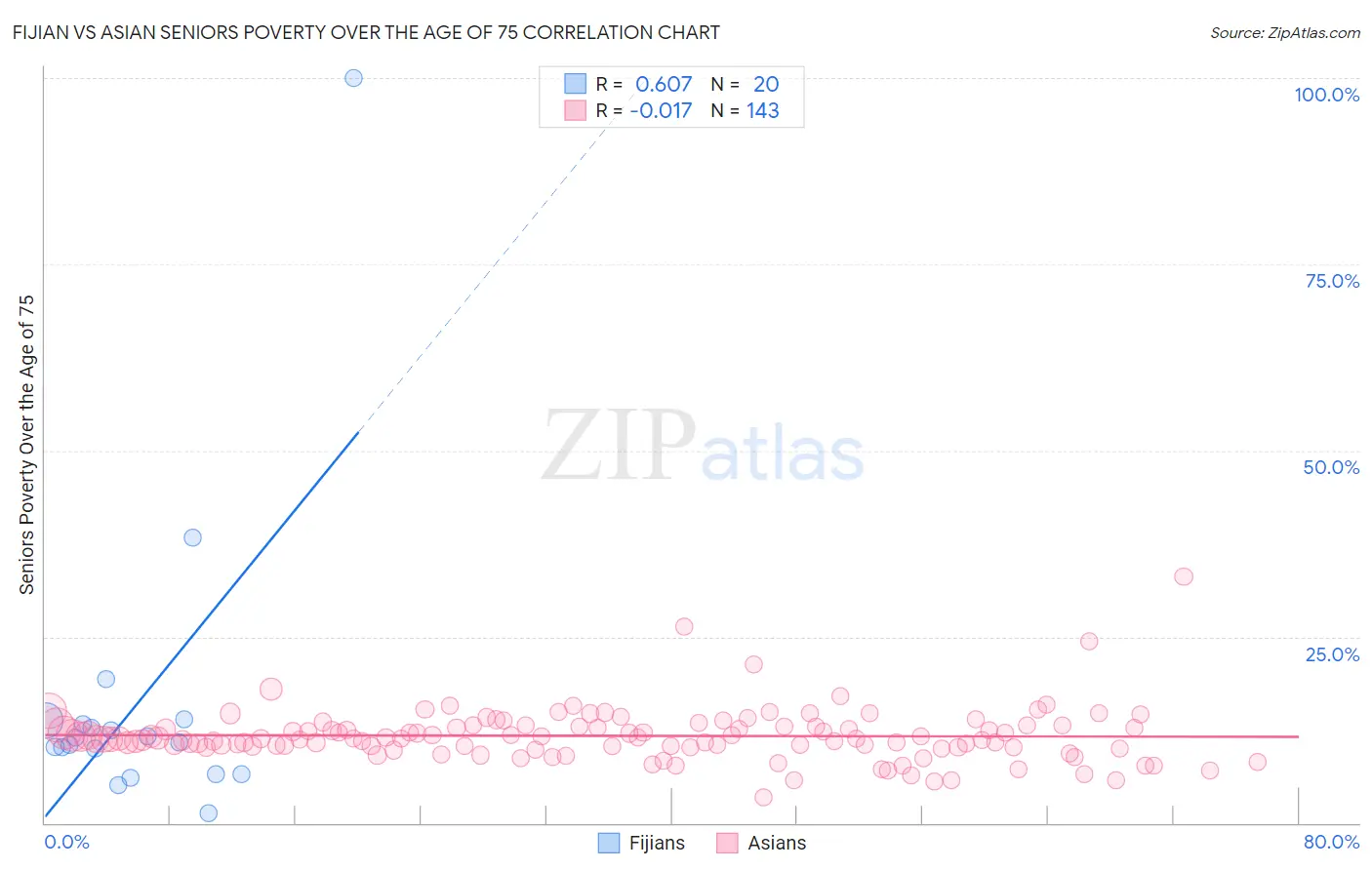 Fijian vs Asian Seniors Poverty Over the Age of 75