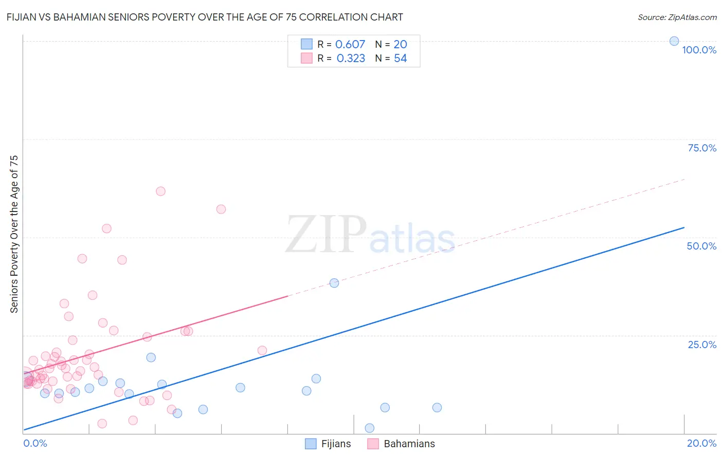 Fijian vs Bahamian Seniors Poverty Over the Age of 75