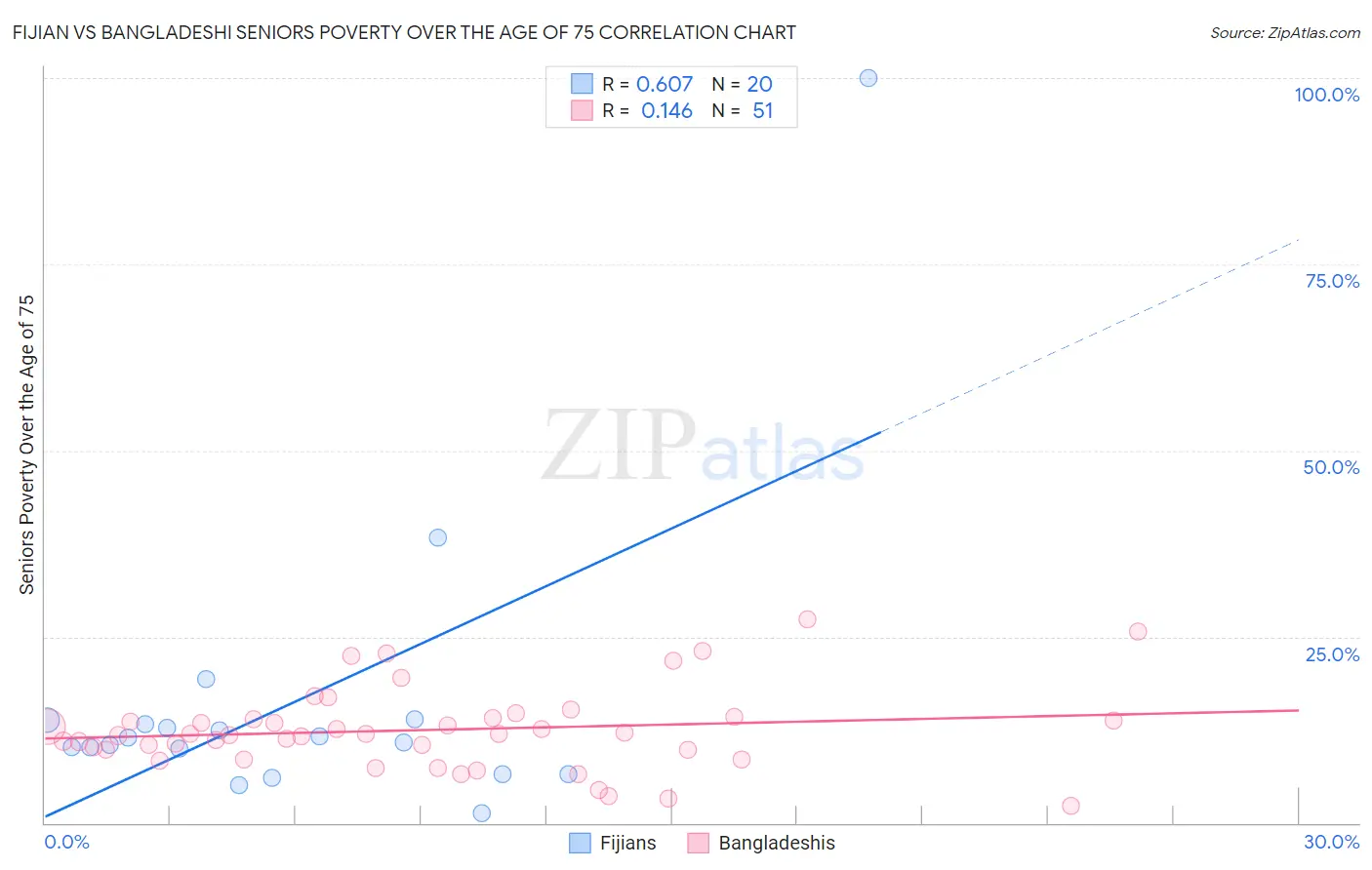 Fijian vs Bangladeshi Seniors Poverty Over the Age of 75