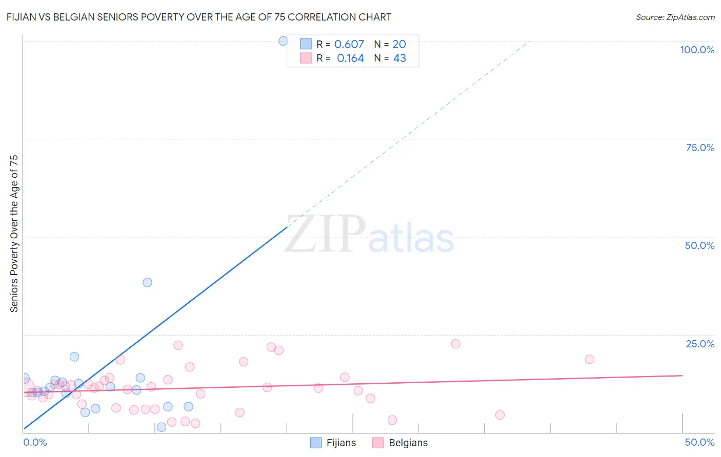 Fijian vs Belgian Seniors Poverty Over the Age of 75