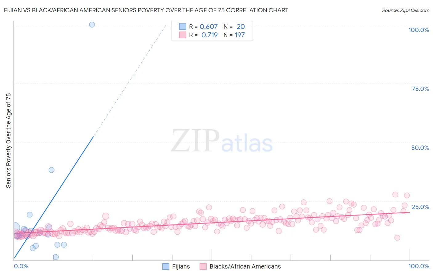 Fijian vs Black/African American Seniors Poverty Over the Age of 75